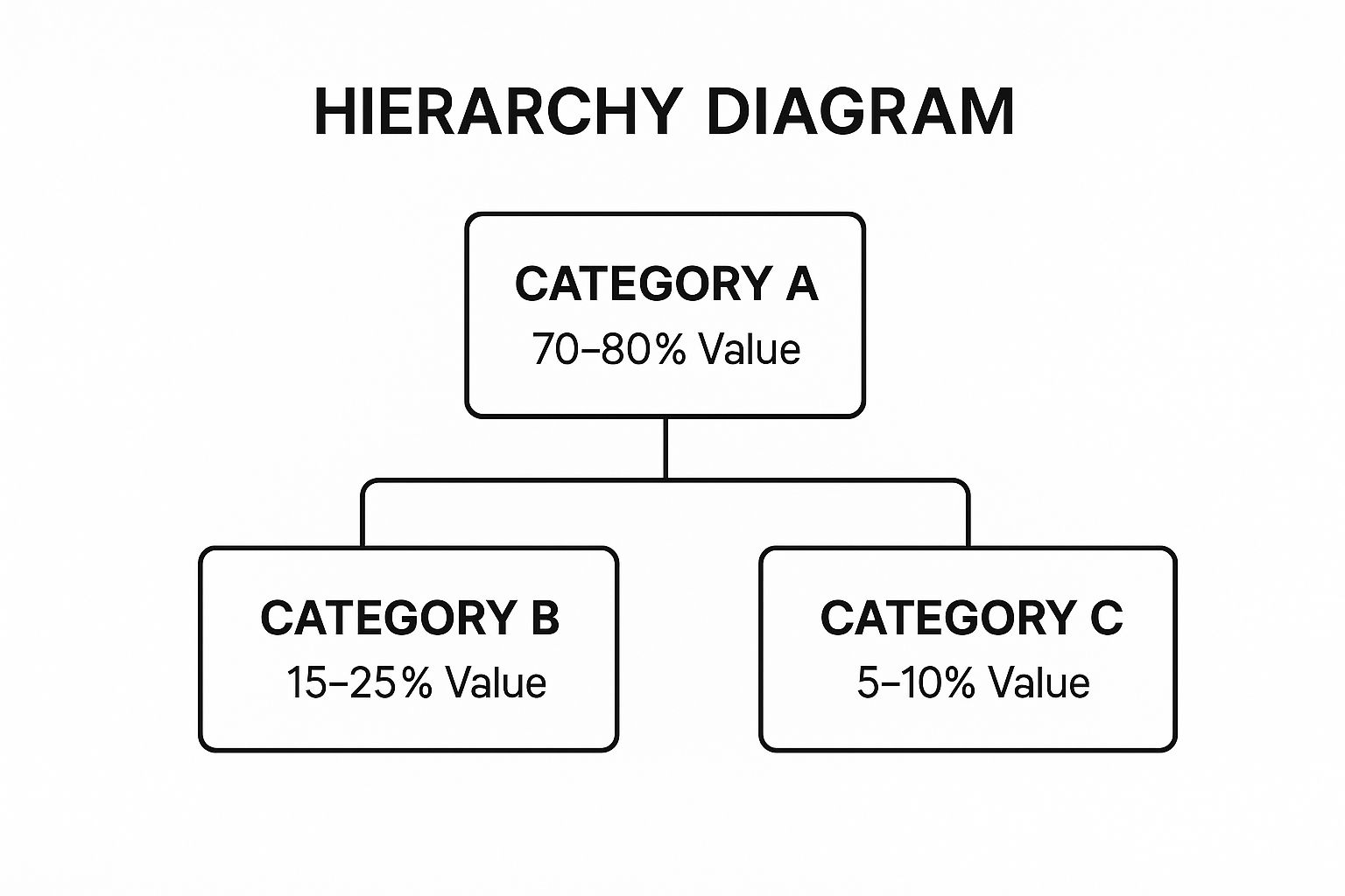 Infographic showing the hierarchical breakdown of inventory value for ABC analysis, with Category A at 70-80%, Category B at 15-25%, and Category C at 5-10%.