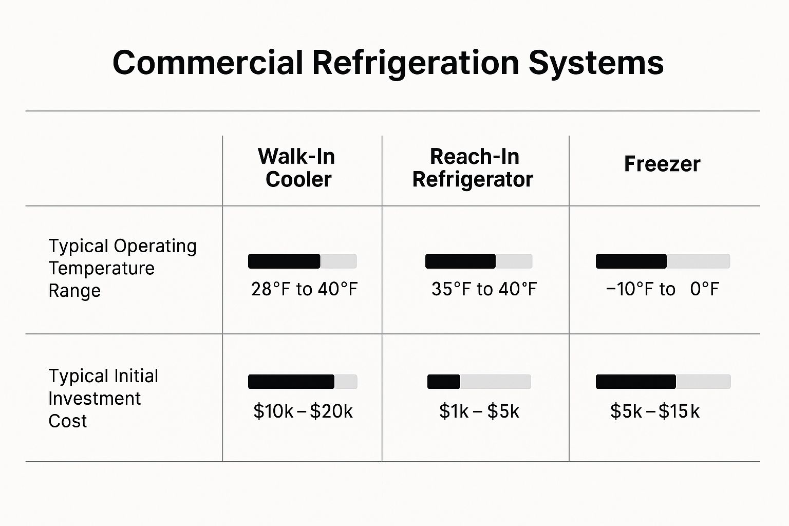 Infographic showing key data about Commercial Refrigeration Systems