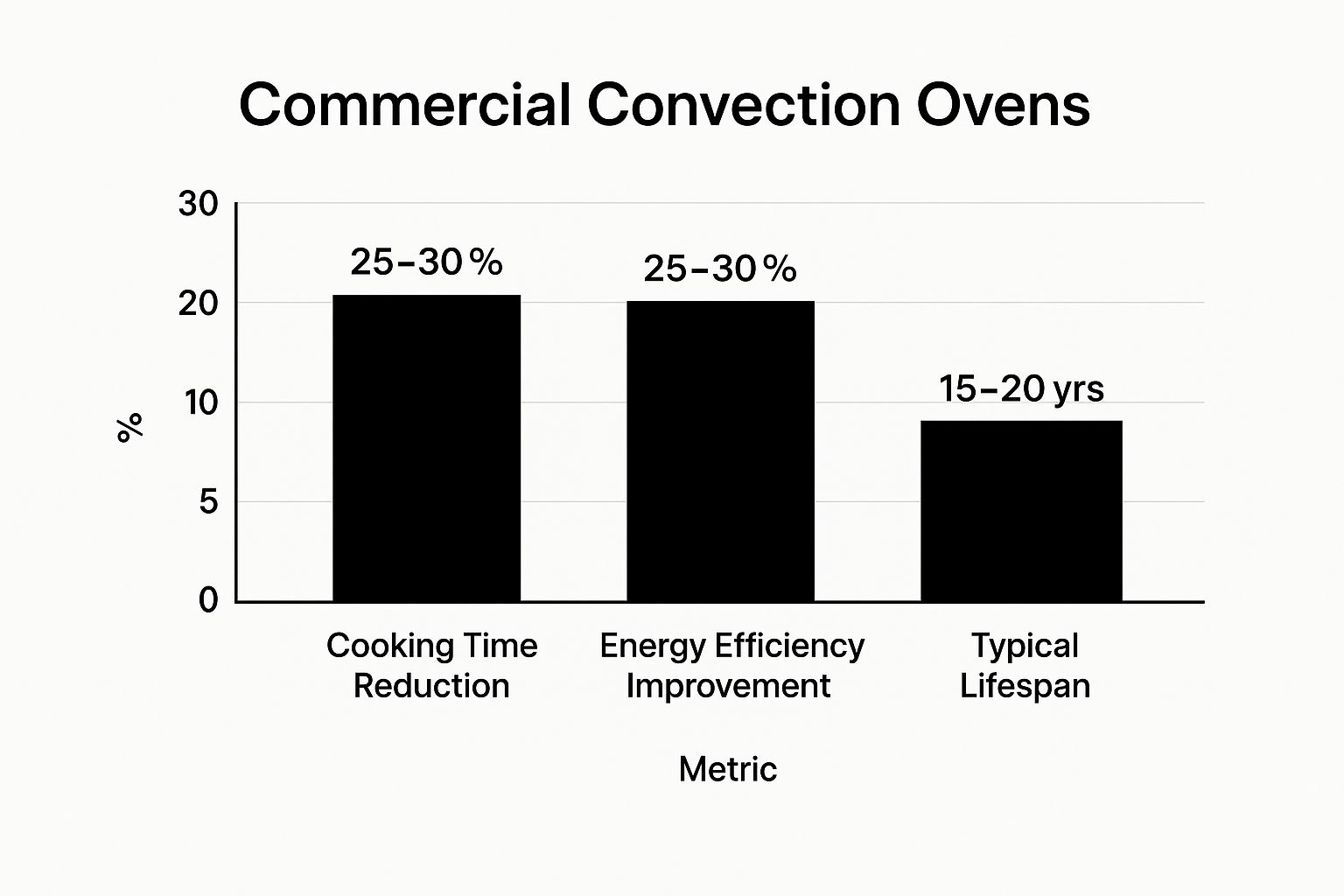 Infographic showing a bar chart comparing cooking time reduction (25–30%), energy efficiency improvement (25–30%), and typical lifespan (15–20 years) for commercial convection ovens.