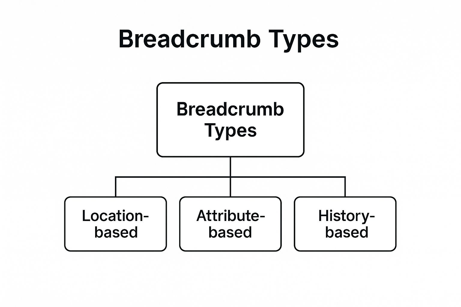 Infographic showing the three main types of breadcrumb navigation: Location-based, Attribute-based, and History-based.