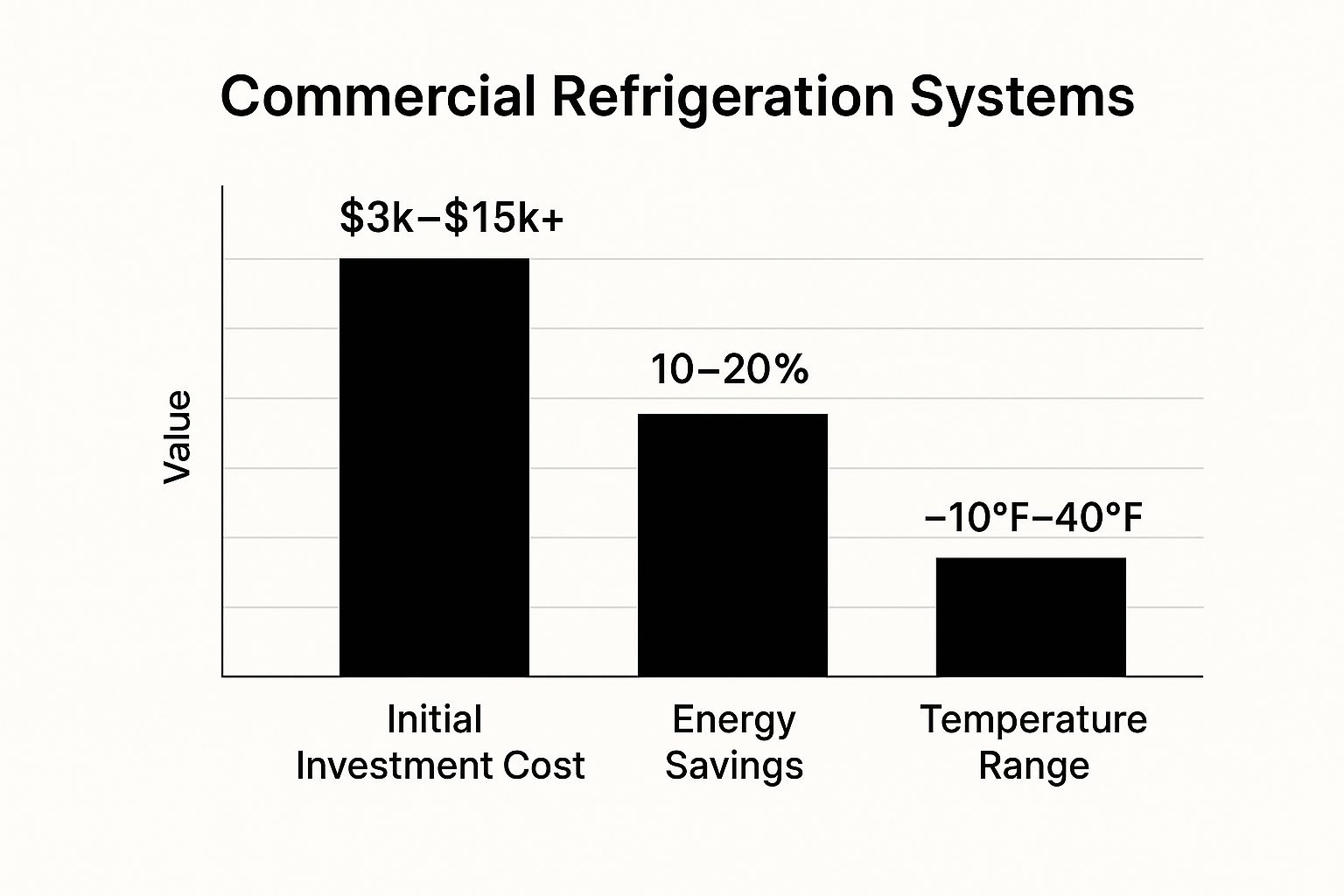Infographic showing key data about Commercial Refrigeration Systems
