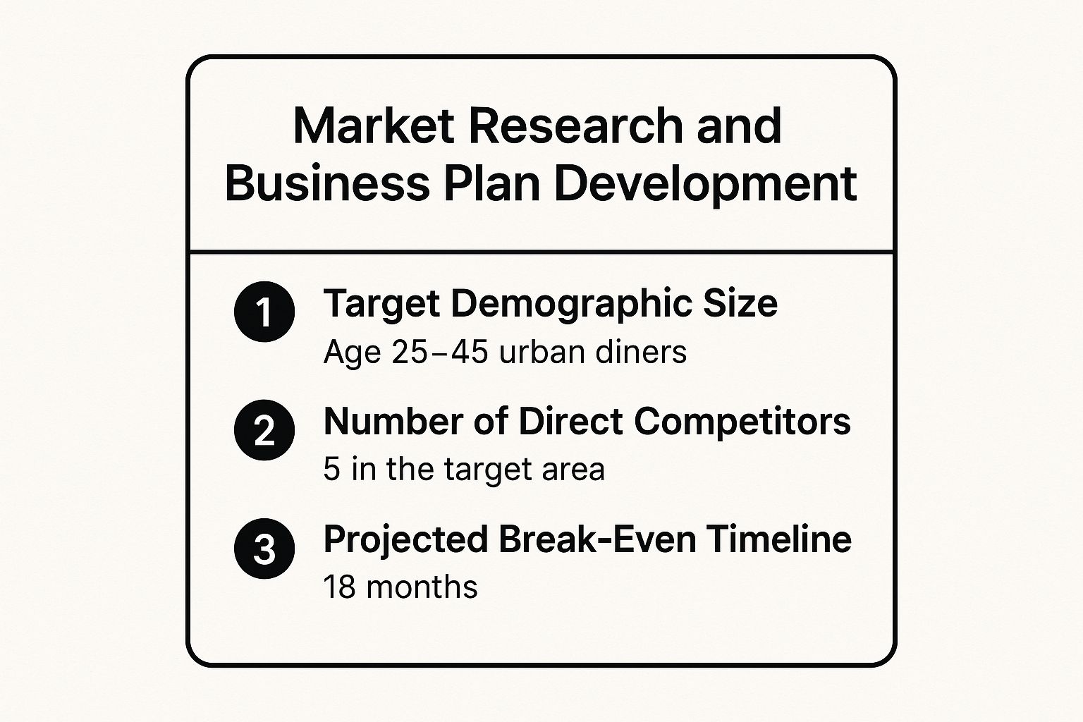 Infographic showing key data about Market Research and Business Plan Development