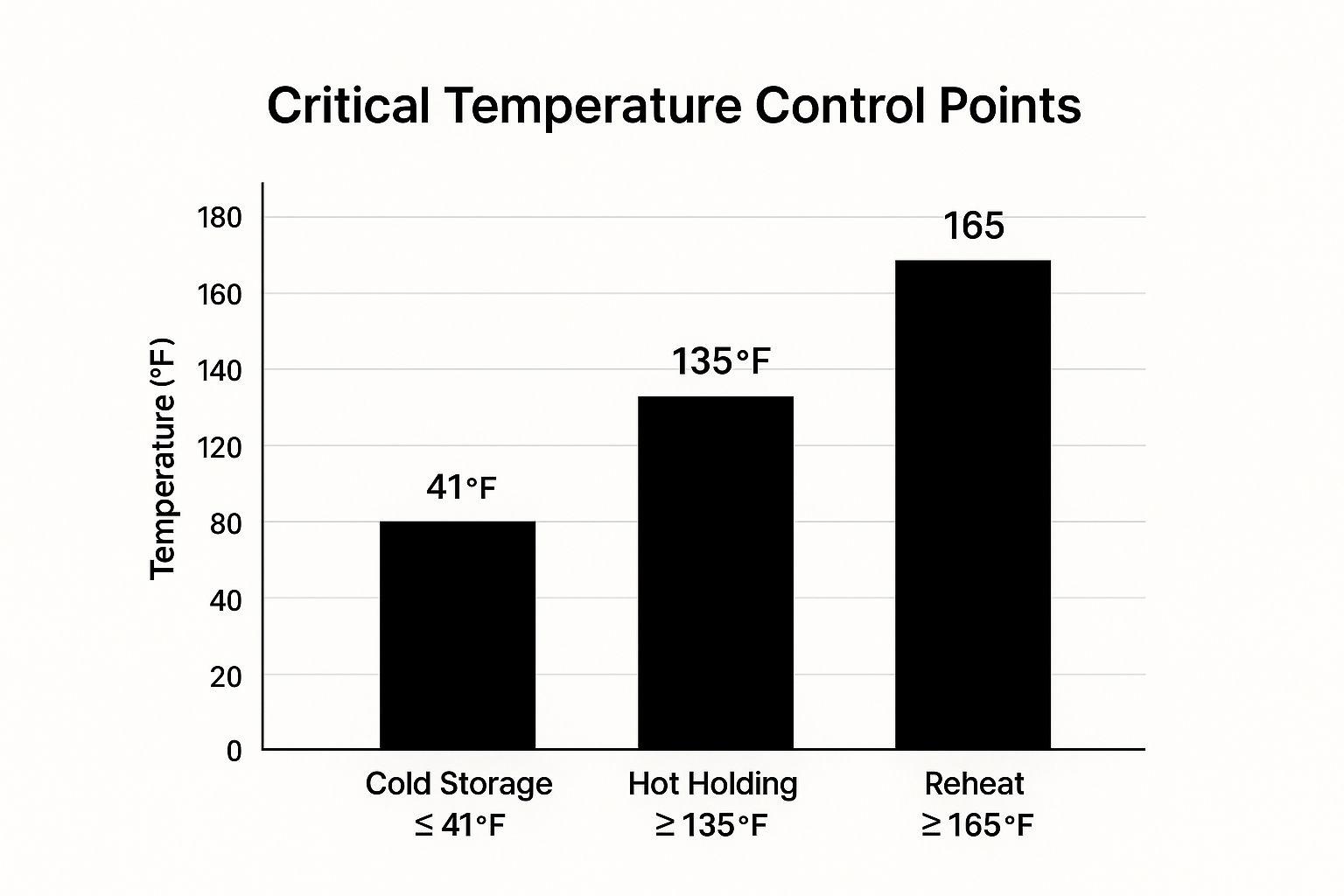 Infographic showing a bar chart with three vertical bars labeled 'Cold Storage ≤ 41°F', 'Hot Holding ≥ 135°F', and 'Reheat ≥ 165°F', illustrating critical temperature control points.