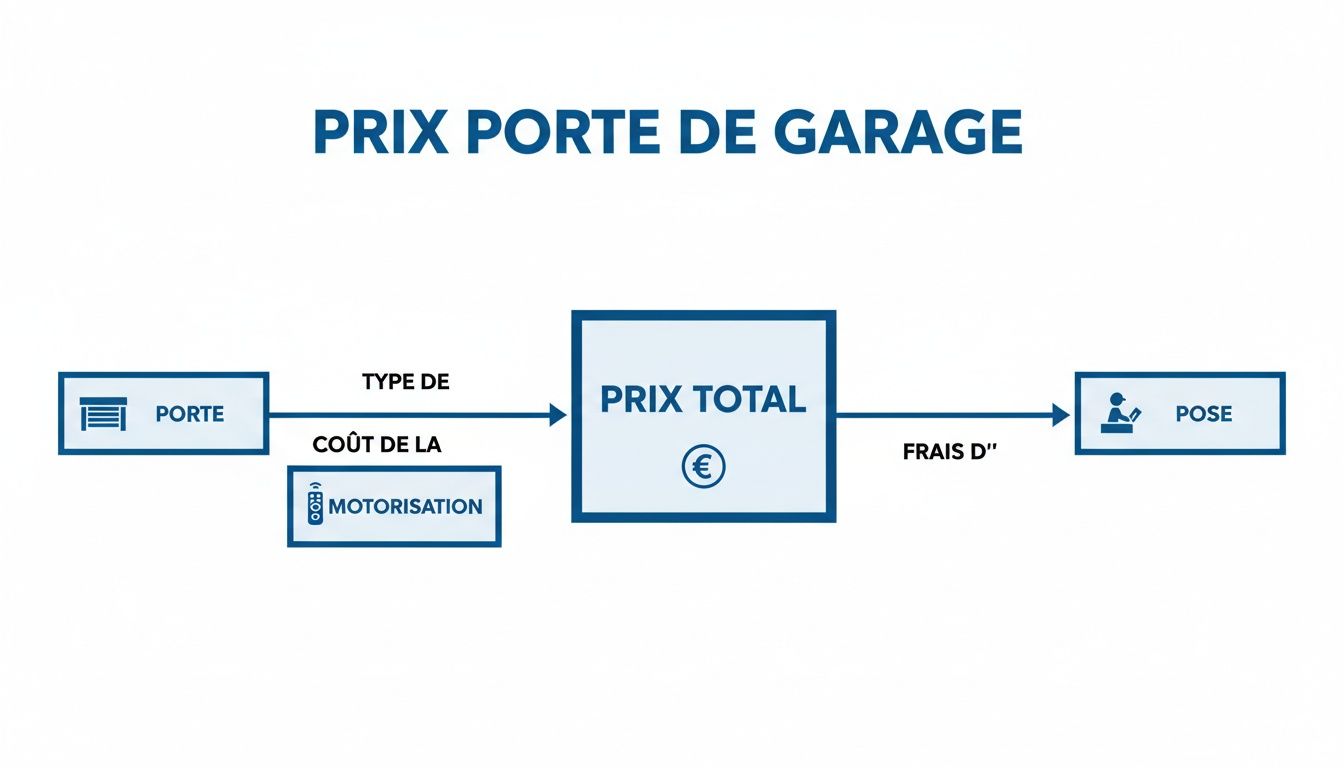 Diagramme expliquant le coût total d'une porte de garage, incluant la porte, la motorisation et la pose.