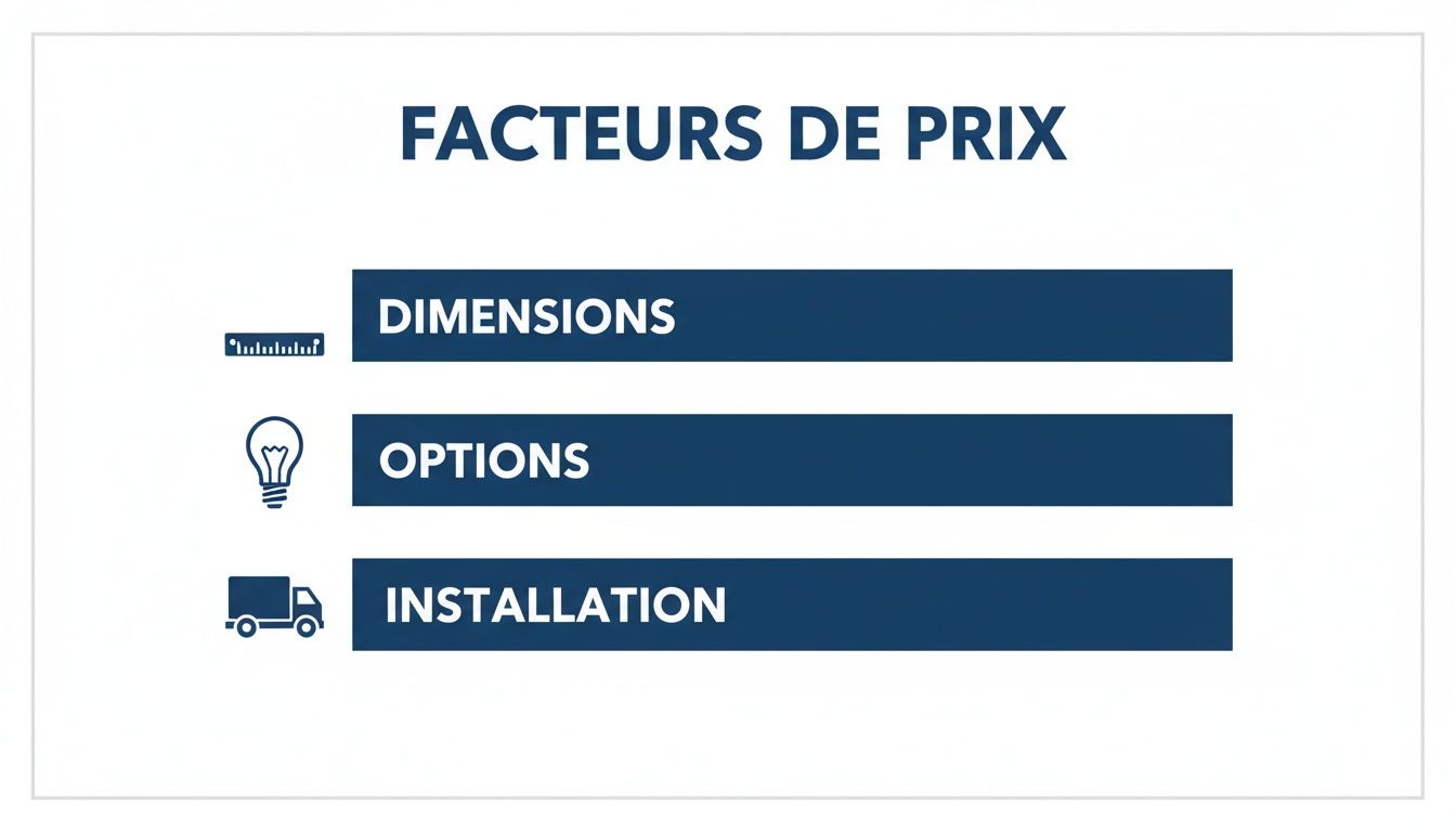 Infographie des facteurs de prix: dimensions, options et installation illustrés par des icônes.