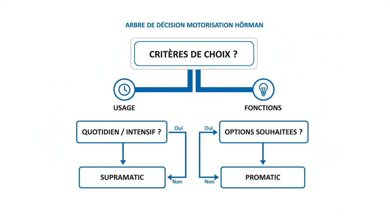 Arbre de décision pour motorisation Hörmann, guidant le choix entre SupraMatic et ProMatic selon l'usage et les fonctions souhaitées.