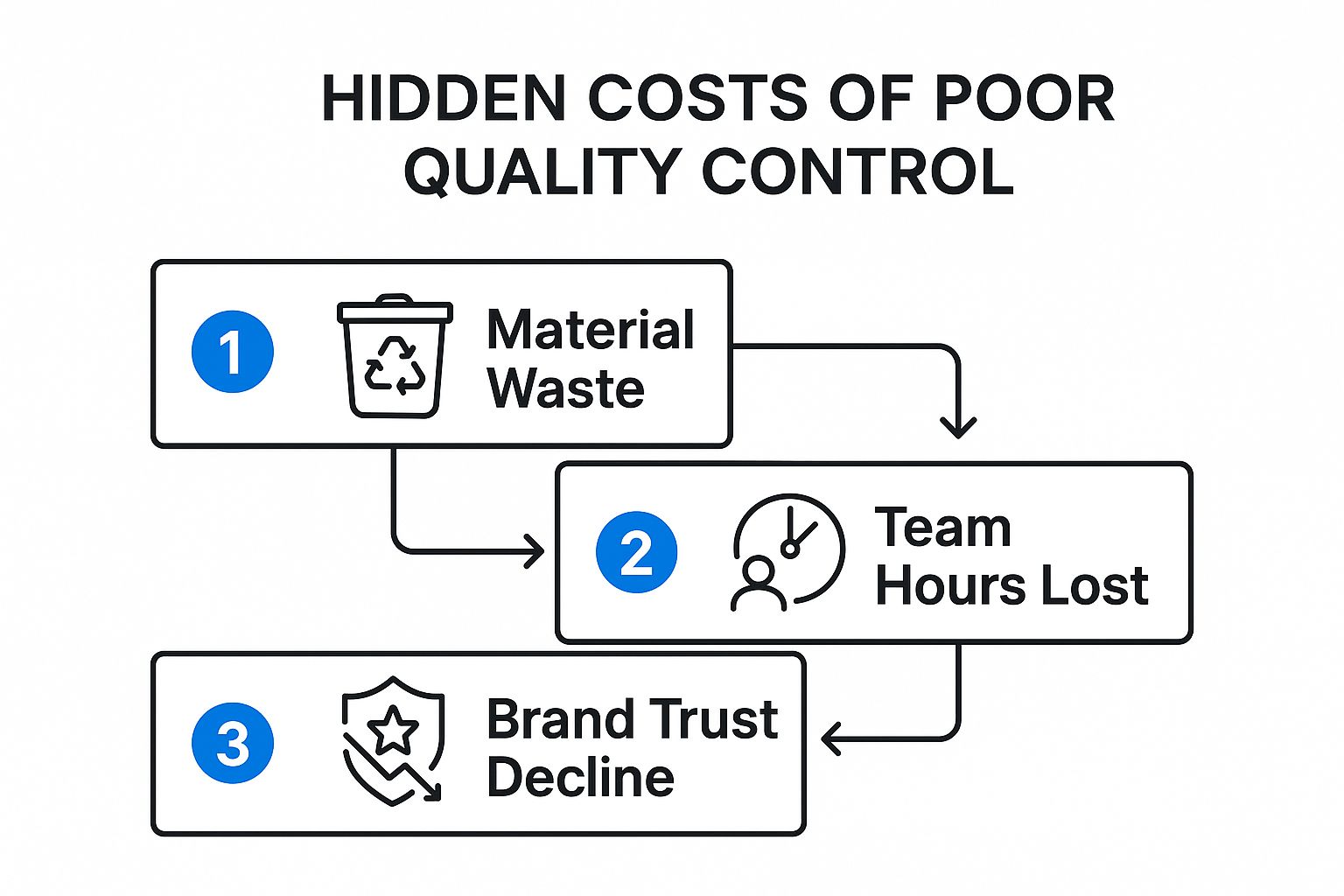 Infographic about quality control processes showing the stages of hidden costs from material waste to team hours lost and brand trust decline.