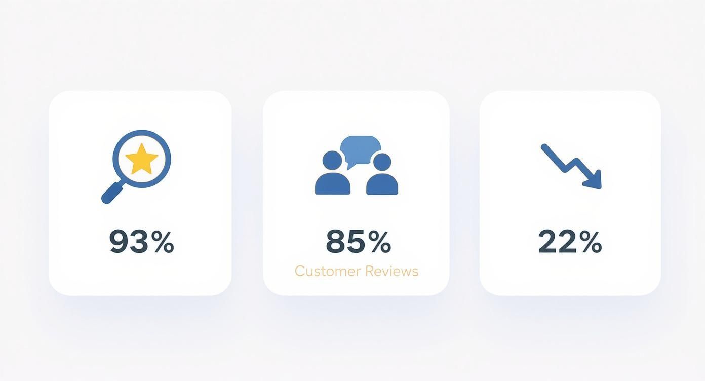 Infographic showing three business metrics: 93% search rating, 85% customer reviews, and a 22% decline.