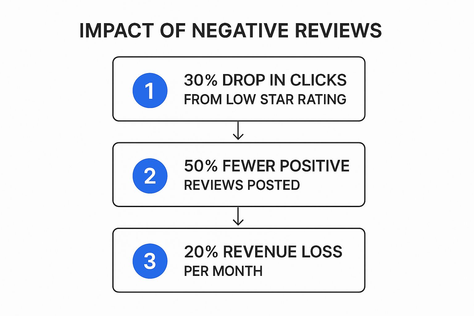 Infographic about online review management services
