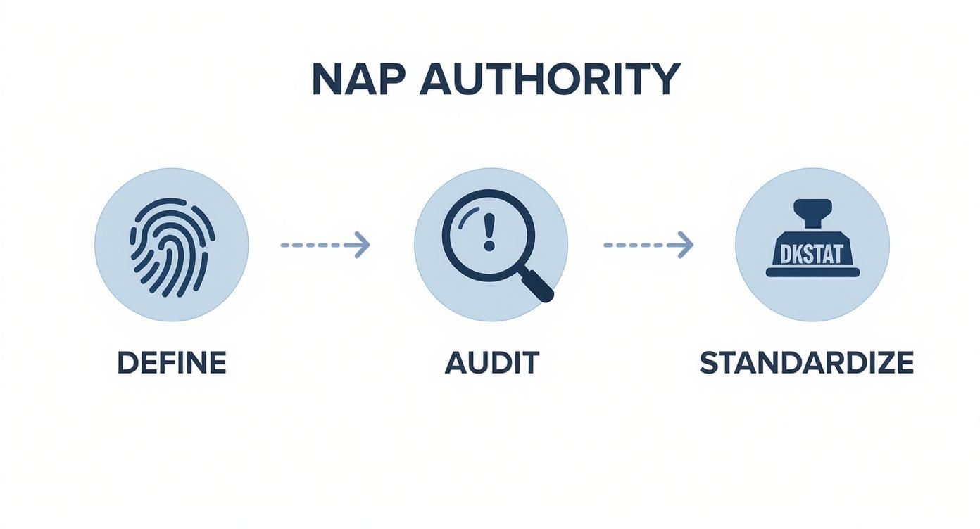 Local Citation Building and Why you need to Rank 2 Infographic about local citation building