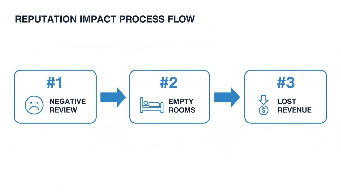 A process flow showing a negative review causing empty hotel rooms and lost revenue.