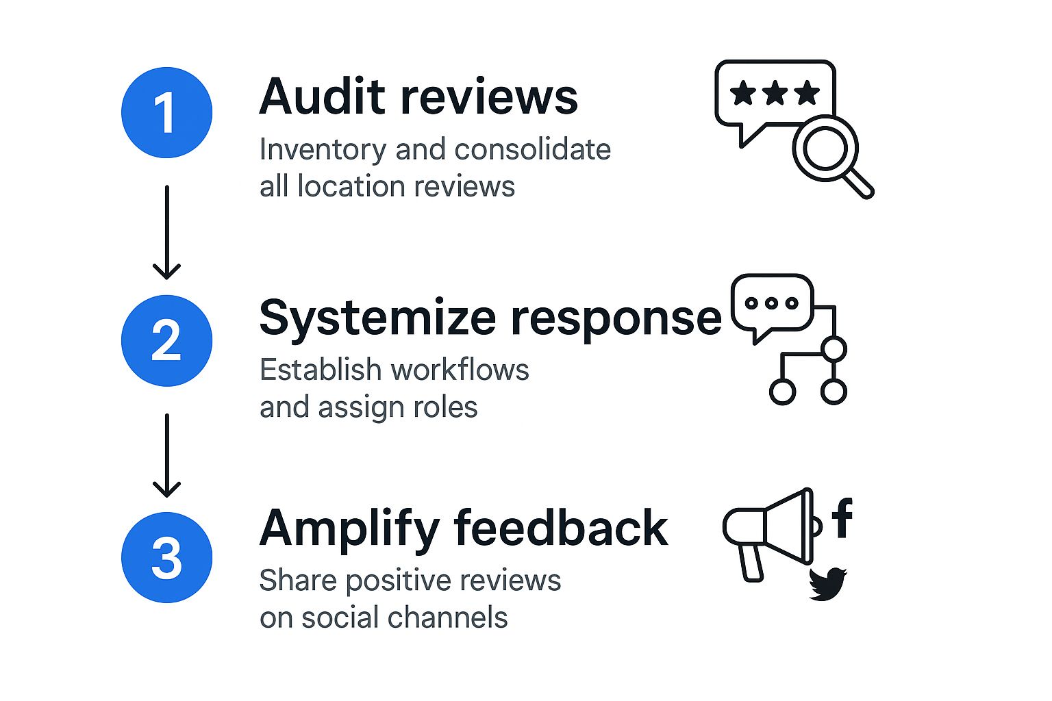Multi-Location Review Management 3 Infographic about multi-location review management