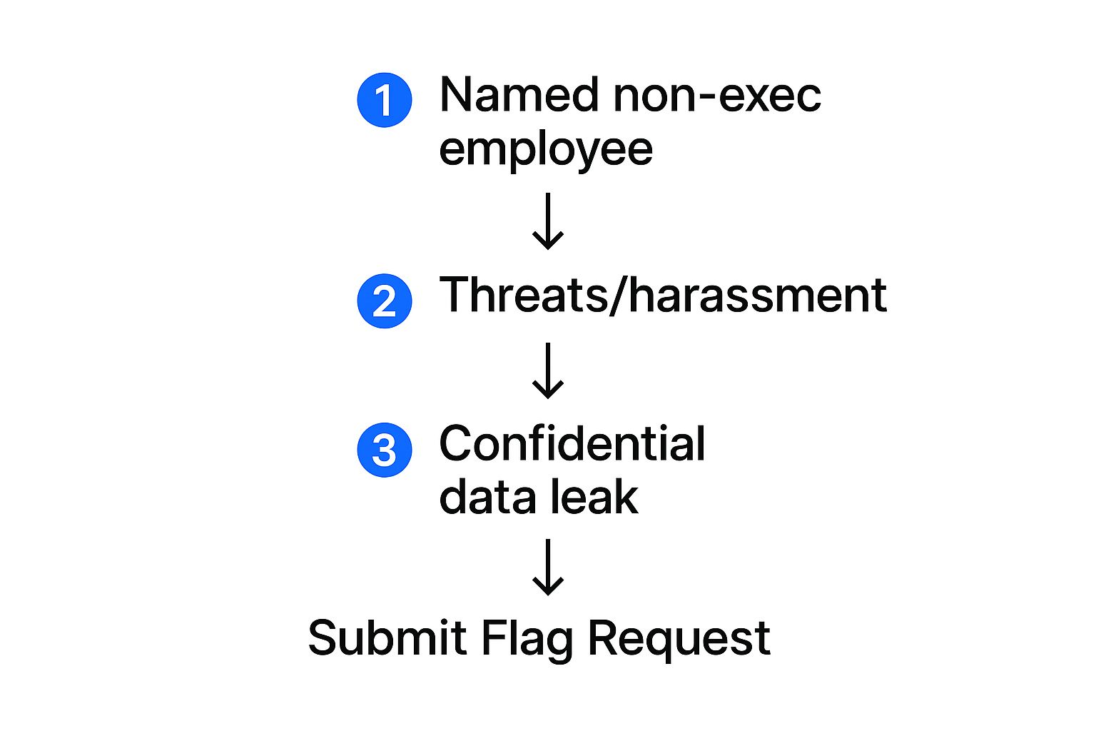 Delete Negative Review On Glassdoor 1 Infographic showing the process of flagging a Glassdoor review for violations like naming employees, threats, or leaking data.