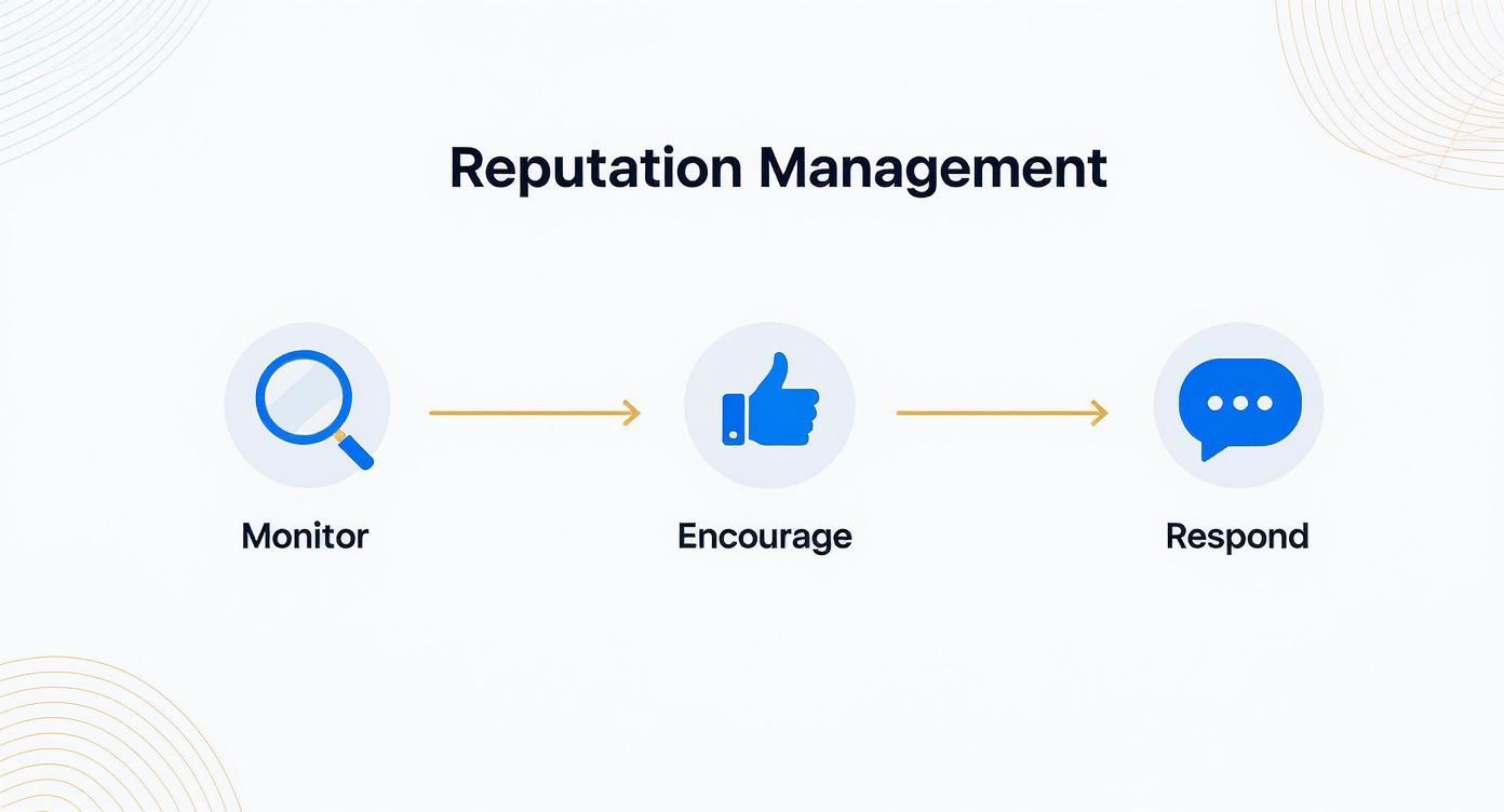 Infographic about hotel reputation management