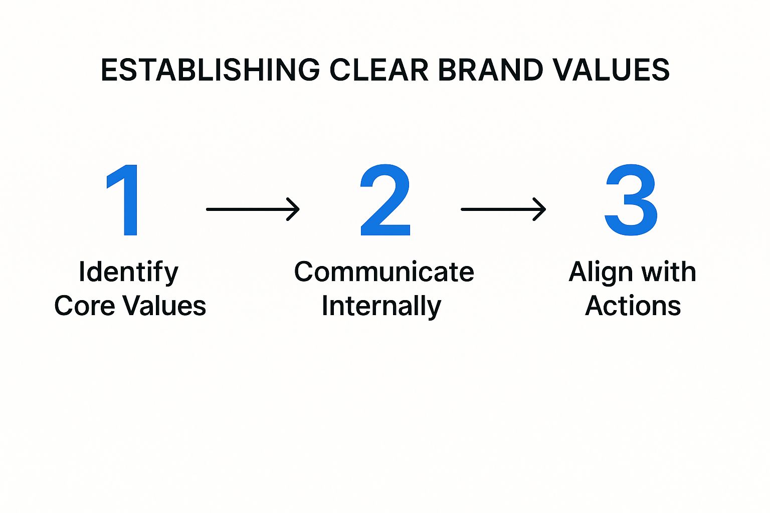 Infographic about how to build brand trust