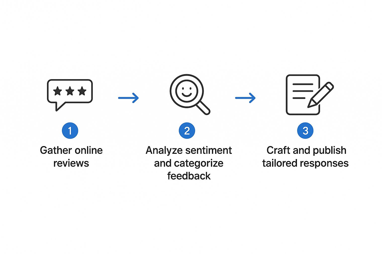 Bad Reviews Costing Your Restaurant? 3 Image