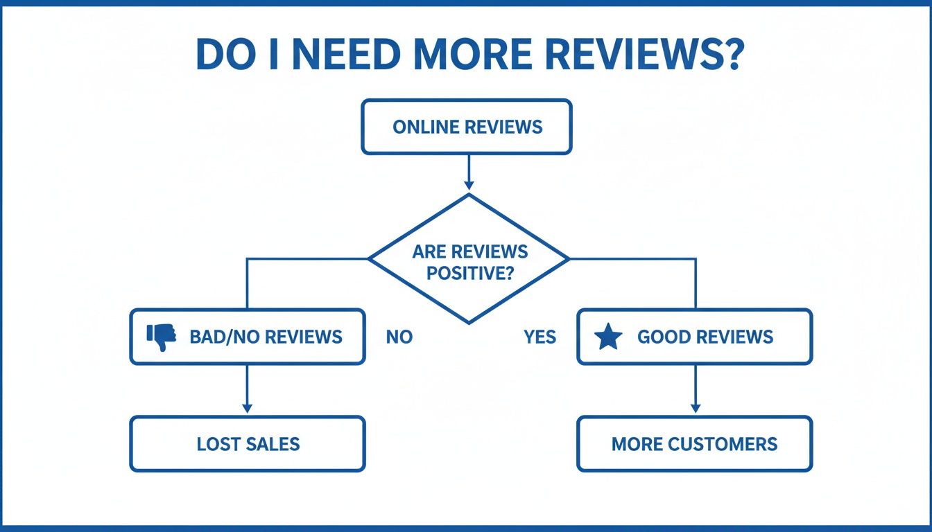 Flowchart demonstrating the business impact of online reviews, leading to lost sales or more customers.