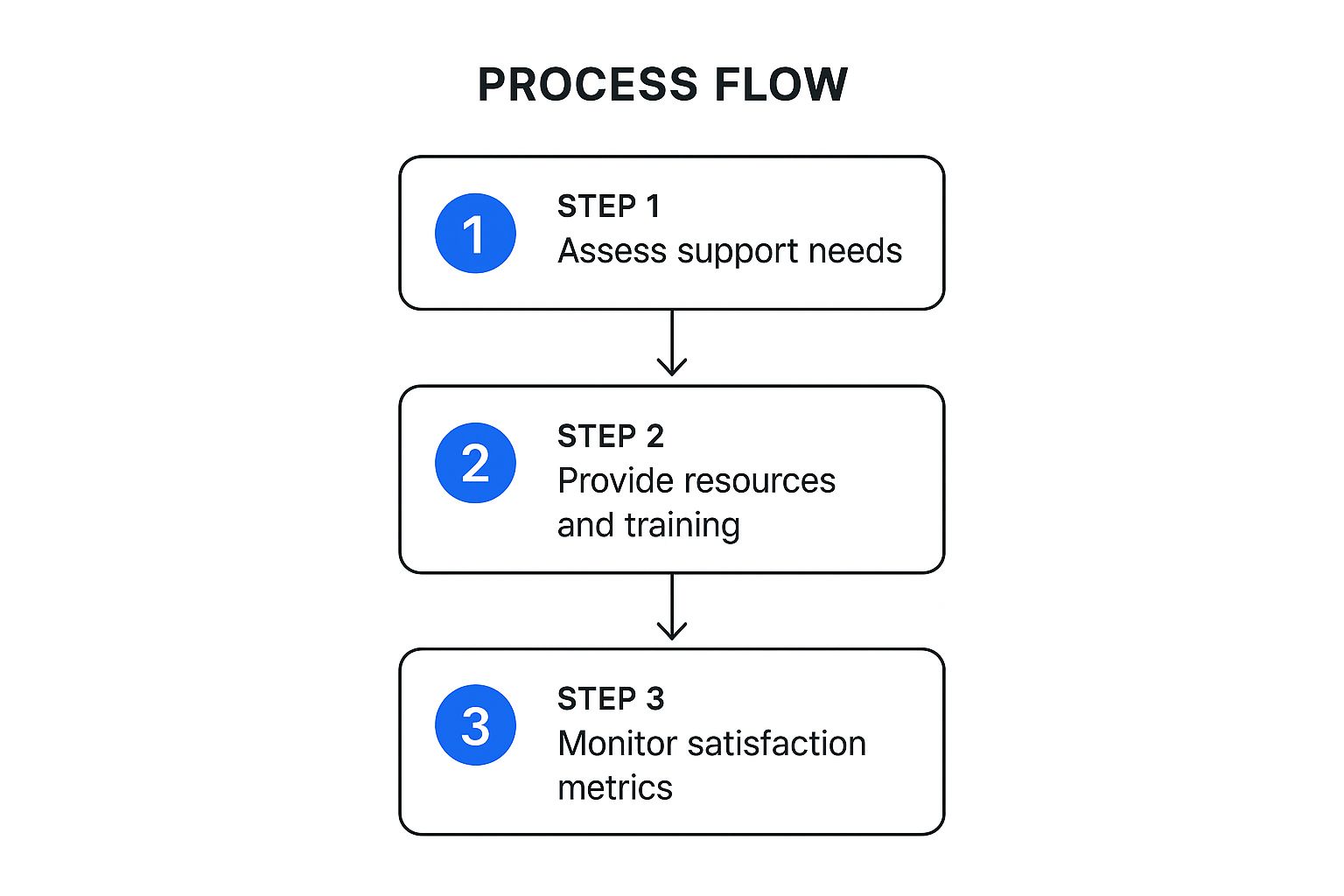 How To Deal With Unhappy Employees 3 Infographic about how to deal with unhappy employees
