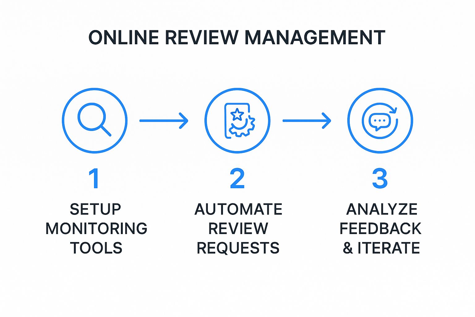 Bad Reviews Costing Your Business? 3 Image
