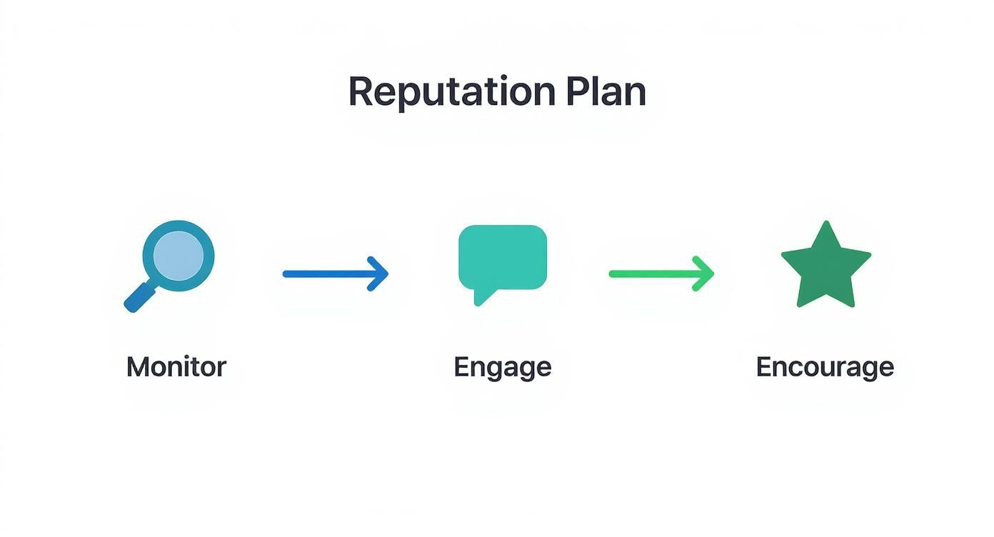 Manage Your Dental Reviews Effectively 2 Infographic about manage your dental reviews effectively