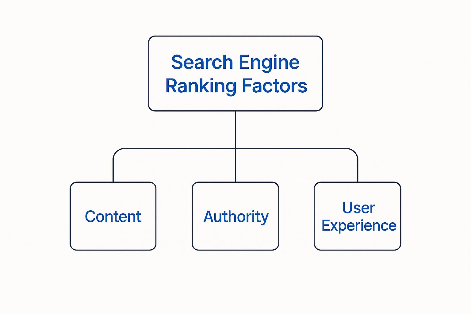 Search Engine Ranking Factors 1 Infographic about search engine ranking factors