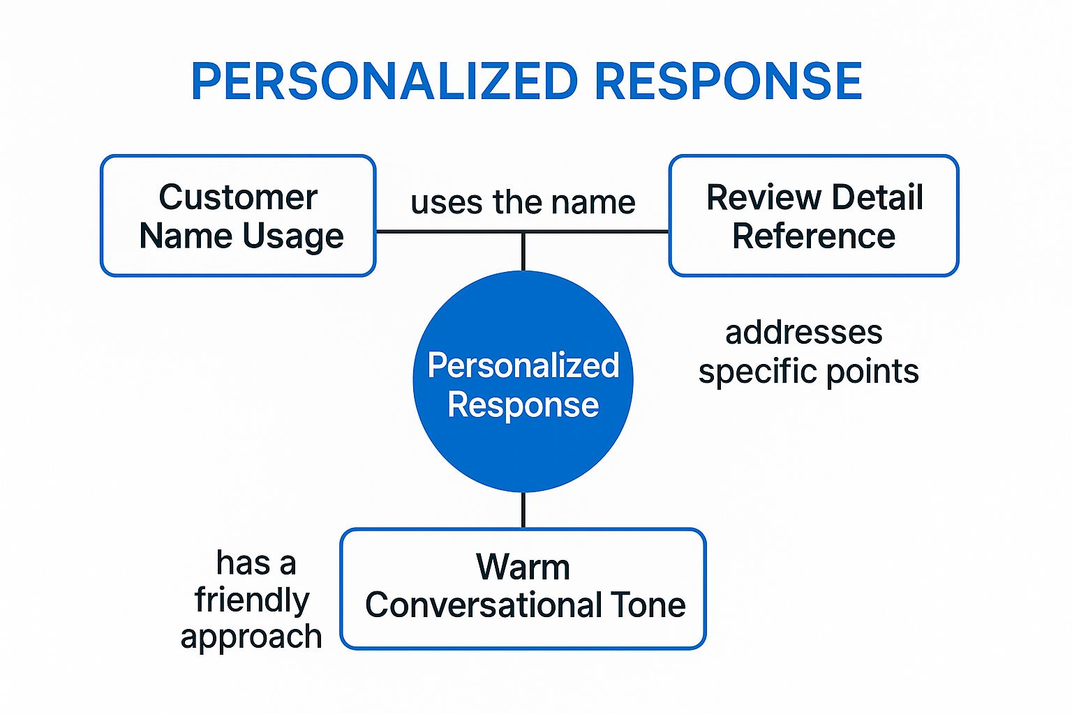 Responding To Positive Customer Reviews Examples 1 Infographic showing the key components of a Personalized Appreciation Response, with a central concept connected to three related ideas.