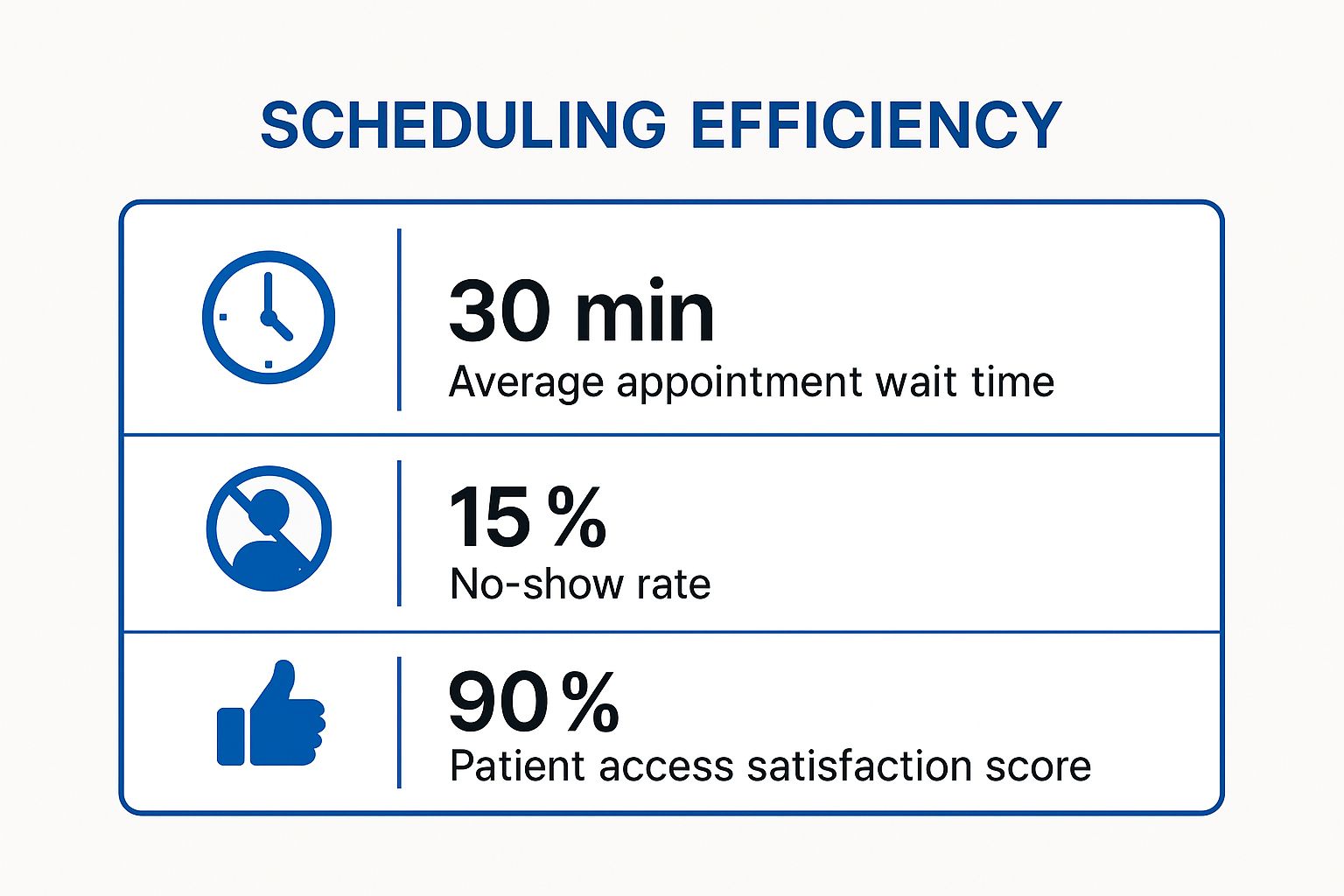 How To Increase Patient Satisfaction 1 Infographic showing key data about Reduce Wait Times and Improve Scheduling Efficiency