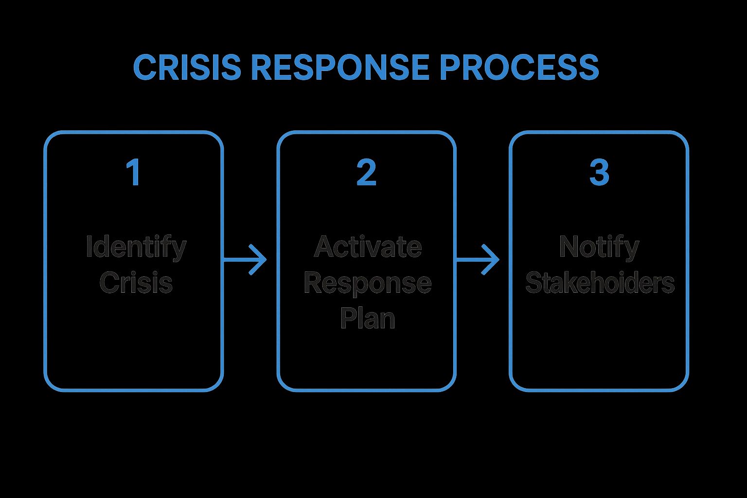 Infographic showing key data about Crisis Communication and Response Planning