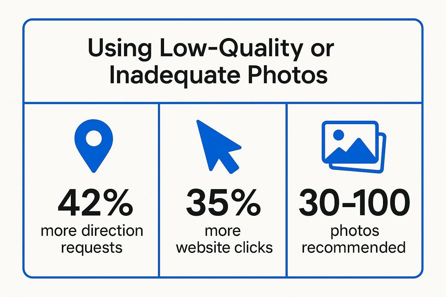 Infographic showing key data about Using Low-Quality or Inadequate Photos