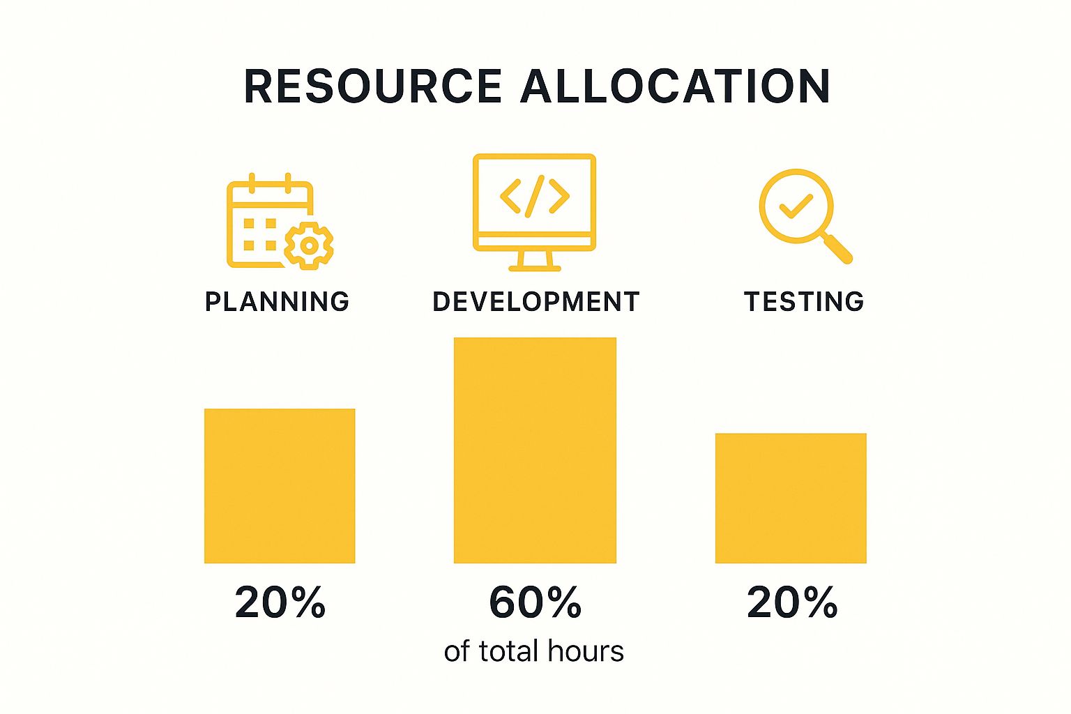 Infographic showing resource allocation across app development phases: Planning at 20%, Development at 60%, and Testing at 20%.