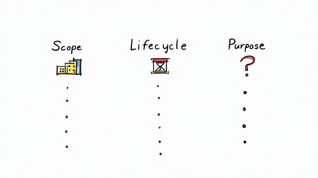 A whiteboard sketch illustrating 'Scope', 'Lifecycle', and 'Purpose' with corresponding icons and bullet points.