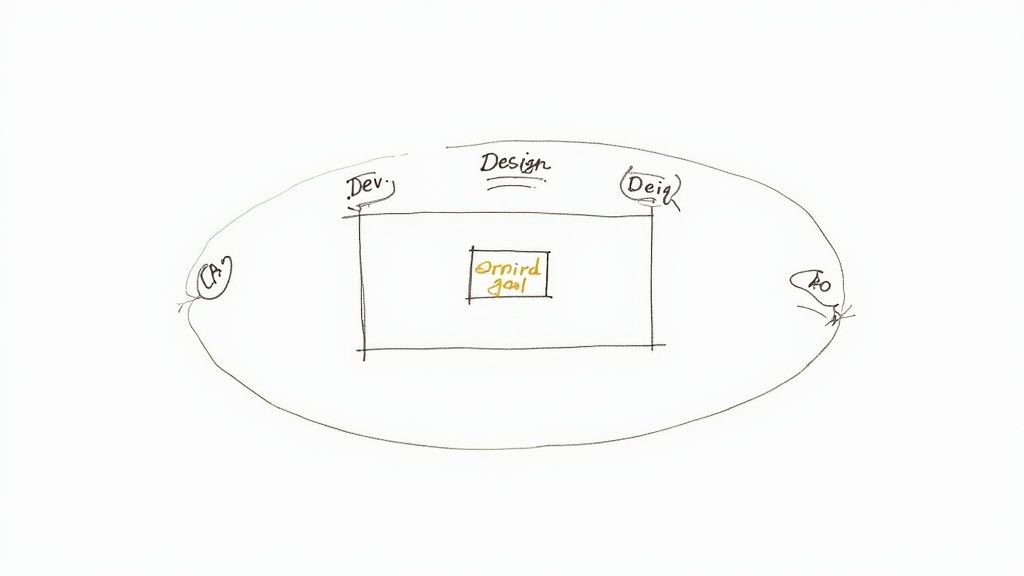 Hand-drawn diagram illustrating a circular product development process with Design, Dev, and a central 'Omni'd goal'.