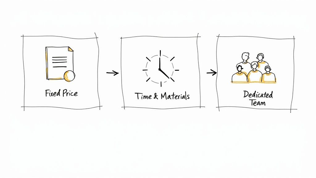 Illustration showing three project models: Fixed Price, Time & Materials, and Dedicated Team, in a process flow.
