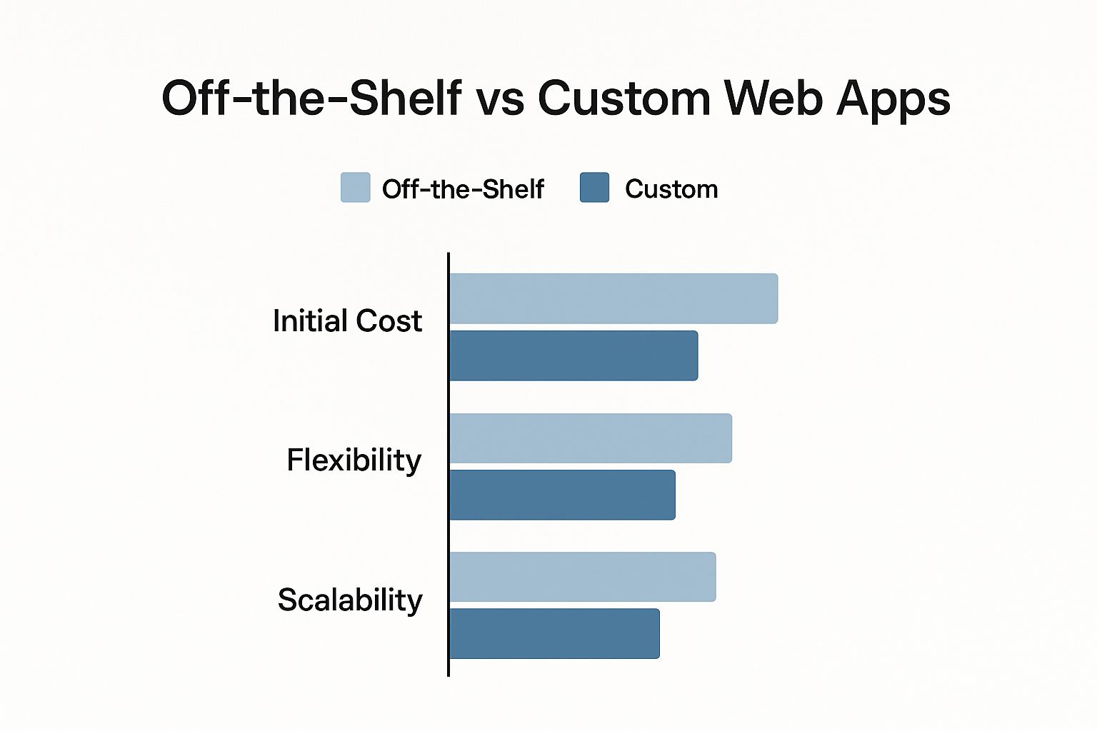 Infographic comparing initial cost, flexibility, and scalability of Off-the-Shelf vs. Custom Web Apps.