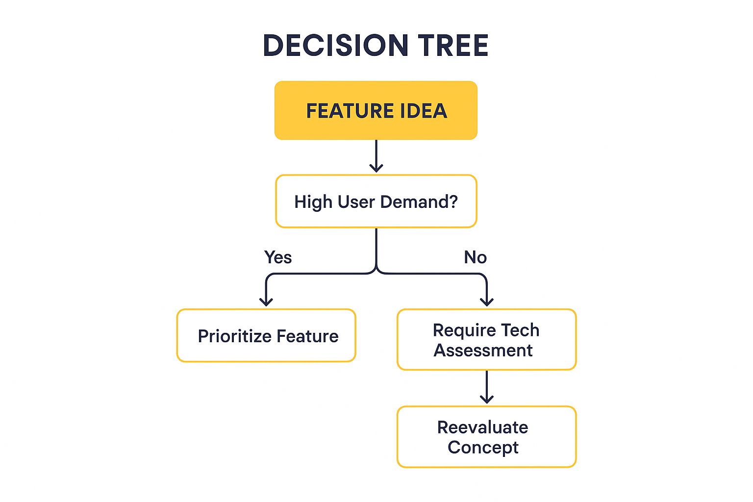 Infographic showing a decision tree for prioritizing features, starting with 'Feature Idea' and branching based on user demand and development effort to outcomes like 'Prioritize Feature' or 'Reevaluate Concept'.