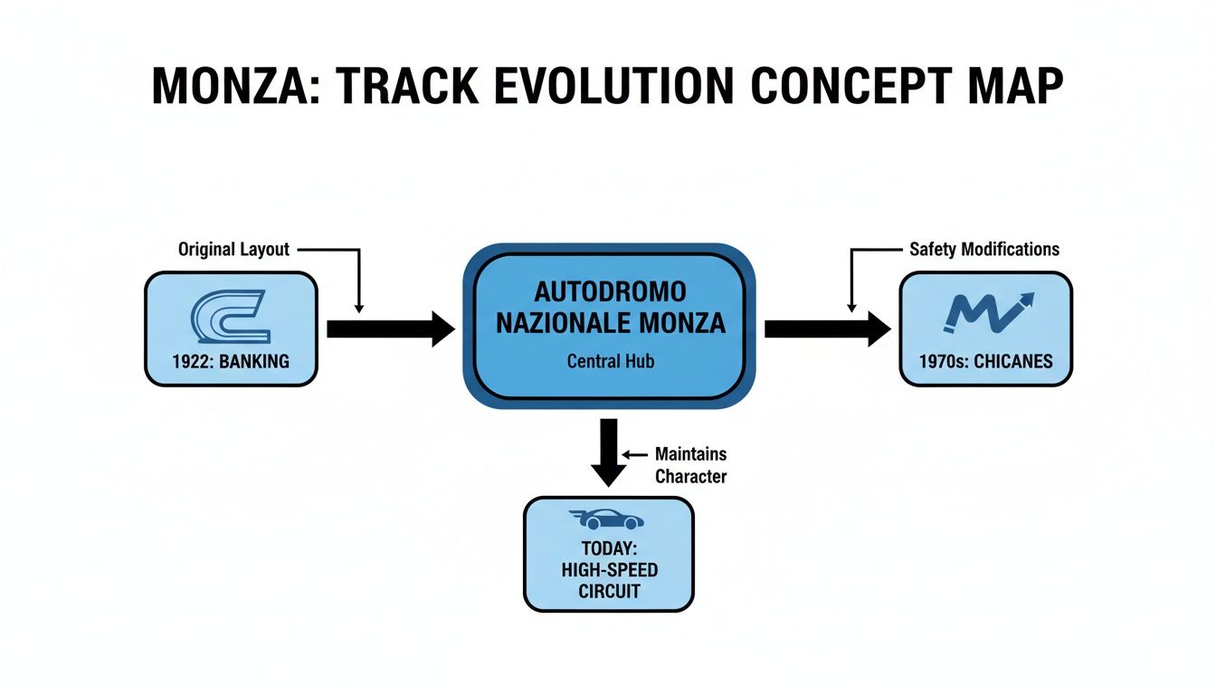 Mapa conceitual ilustrando a evolução do Autódromo Nacional de Monza, desde sua inclinação em 1922 até o circuito de alta velocidade atual.