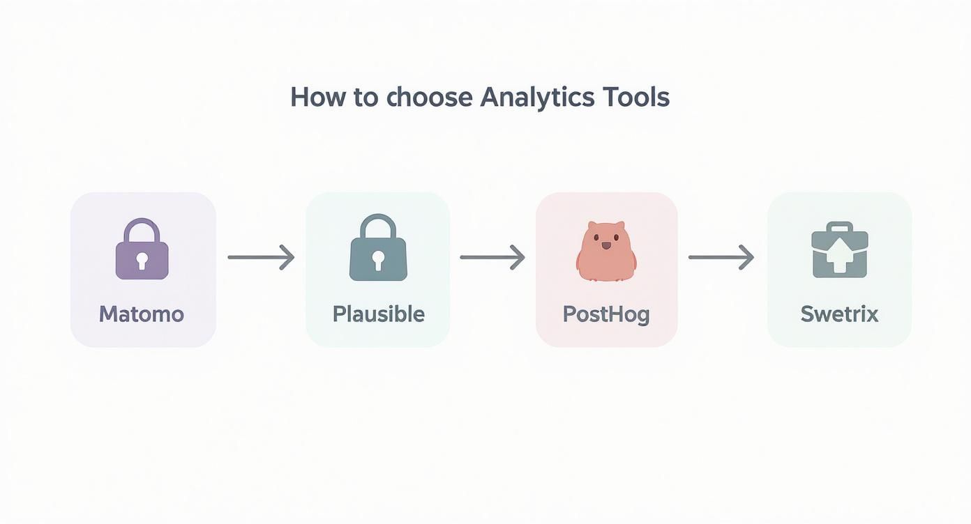 Infographic showing a process flow for choosing open source analytics tools Matomo for privacy, Plausible for simplicity, PostHog for product focus, and Swetrix for an all-in-one solution.