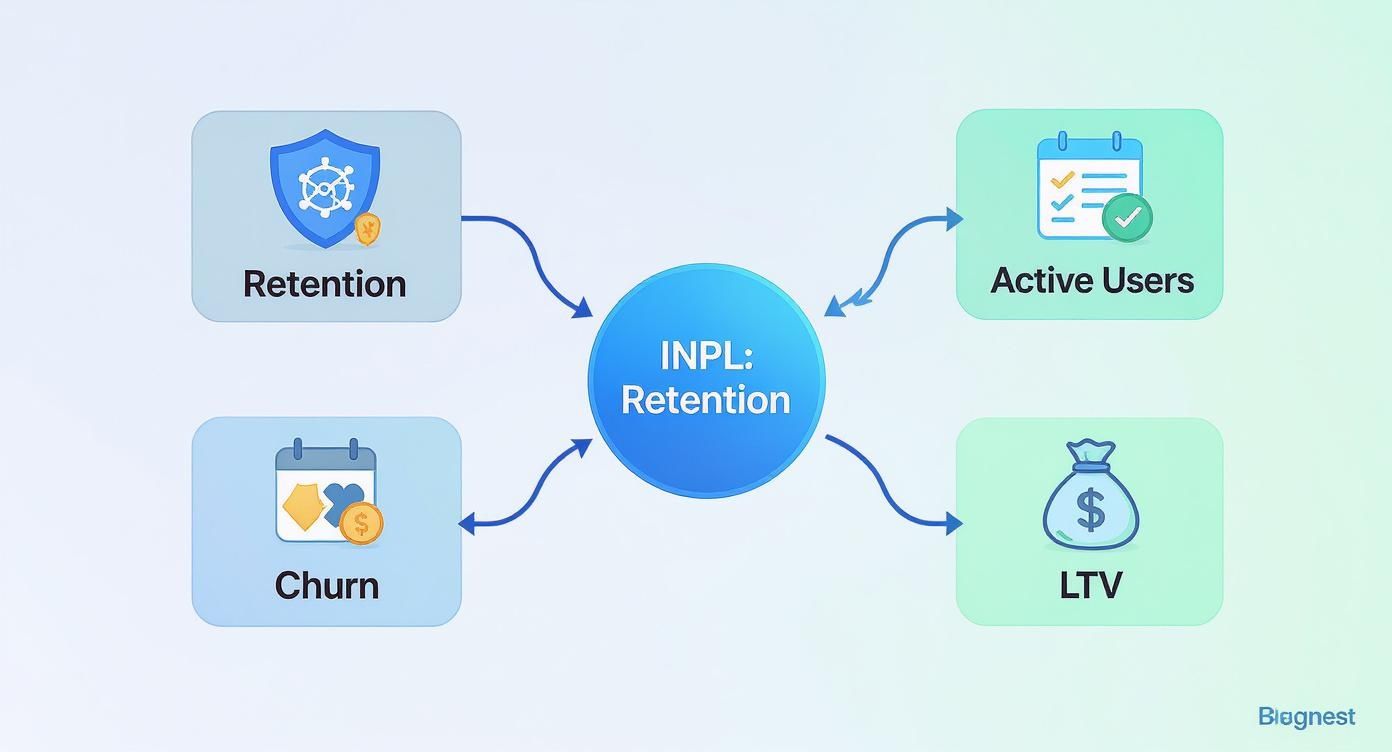 Diagram showing 'INPL: Retention' in the center connected to Retention, Active Users, LTV, and Churn metrics.