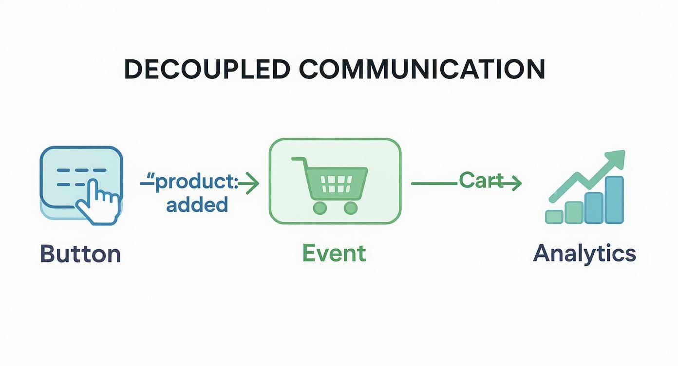 Infographic showing a button click triggering a 'product:added' event, which is then picked up by both a shopping cart module and an analytics service.