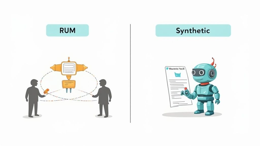 Comparison diagram showing RUM with human users versus synthetic monitoring with robot testing website