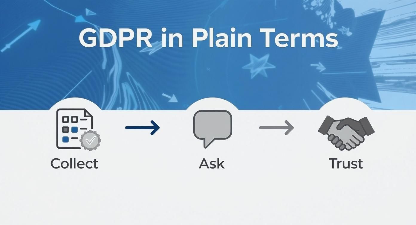 An infographic titled 'GDPR in Plain Terms' showing a three-step process: Collect, Ask, Trust, with relevant icons.