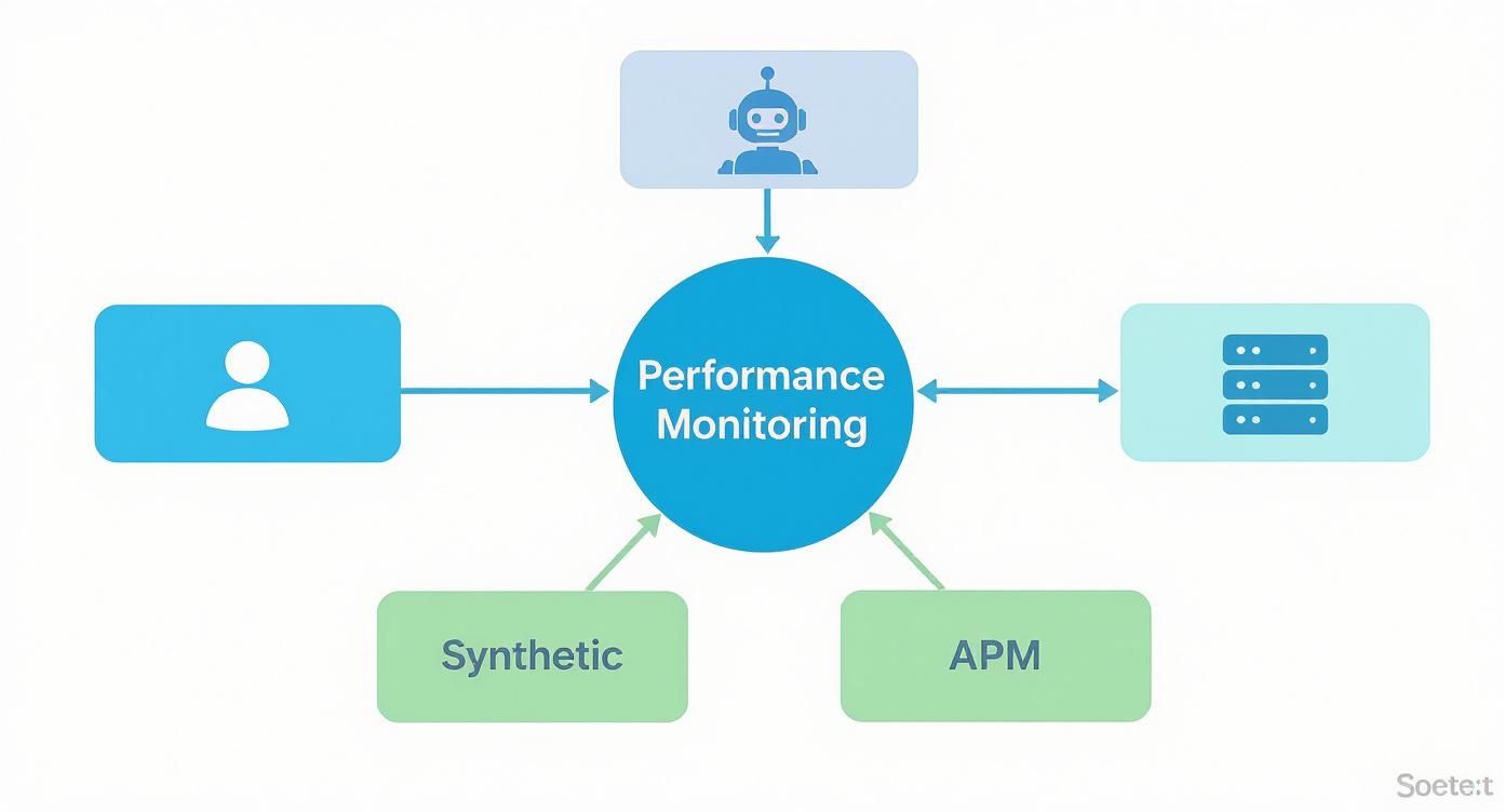 Performance monitoring system diagram showing connections between users, servers, automation, synthetic monitoring and APM tools