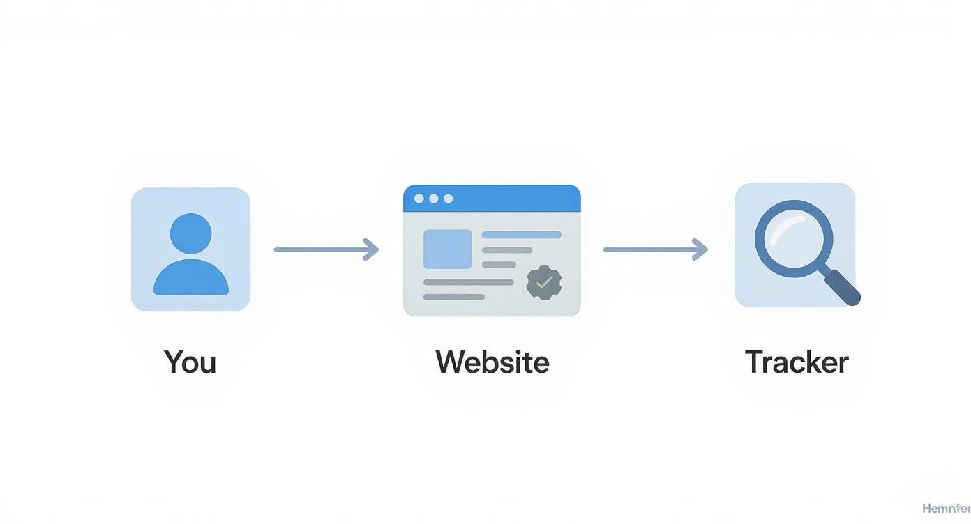 Diagram showing data flow from user through website to tracker illustrating cross-site tracking process