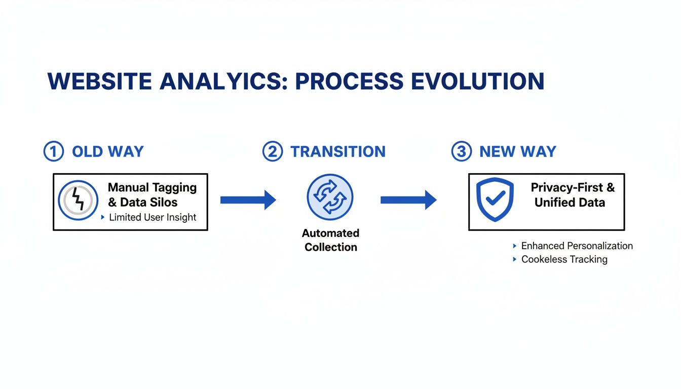 Diagram illustrating the evolution of website analytics from manual tagging to automated collection and privacy-first unified data.