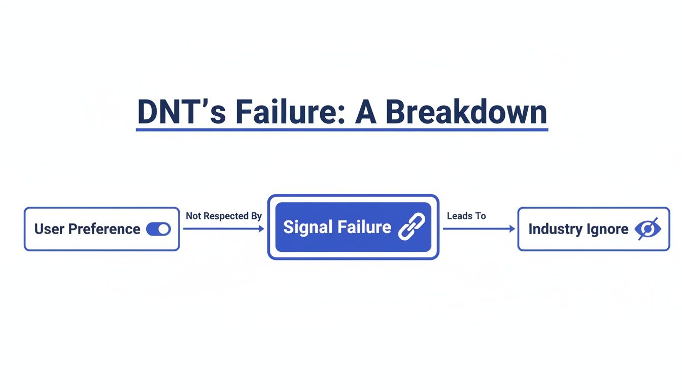 Flowchart illustrating DNT's failure, showing user preference is not respected, leading to signal failure and industry ignore.
