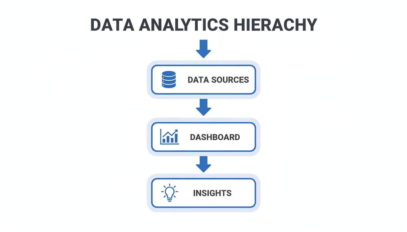 A diagram illustrating the data analytics hierarchy showing a flow from data sources to dashboard and insights.