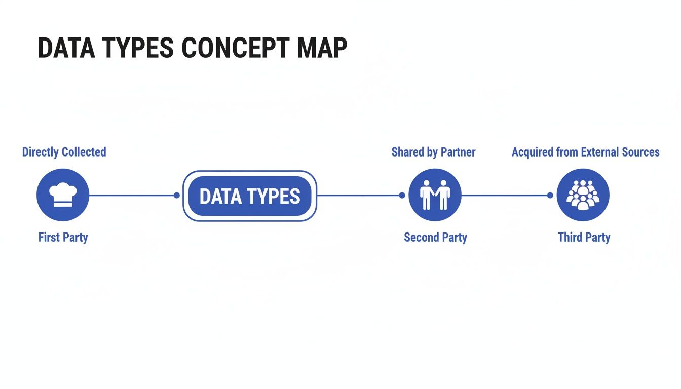 A concept map showing data types: First-Party, Second-Party, and Third-Party data sources.