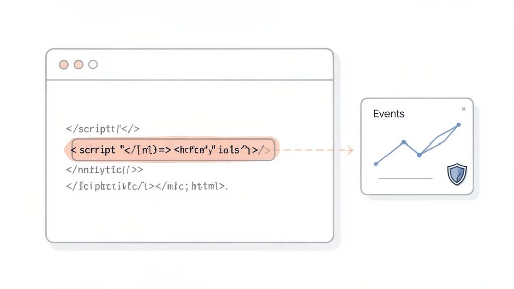 Code snippet in a browser window showing a highlighted script, pointing to an 'Events' chart with a shield icon.