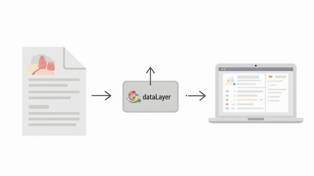 A diagram showing a custom event triggering a dataLayer push, which then fires tags in Google Tag Manager for various analytics services.