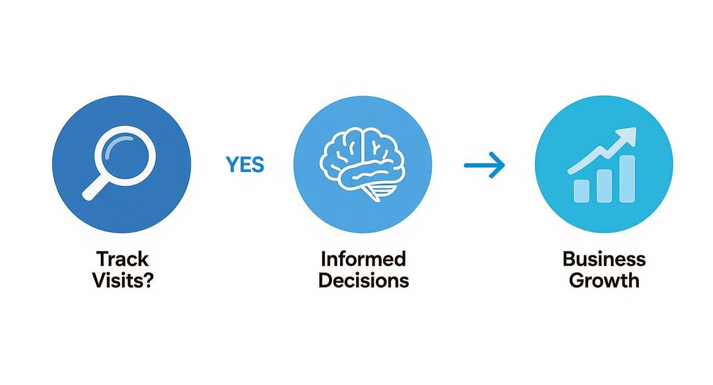 Infographic about how to track visits to a website